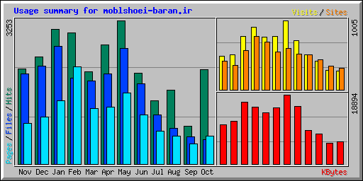 Usage summary for moblshoei-baran.ir